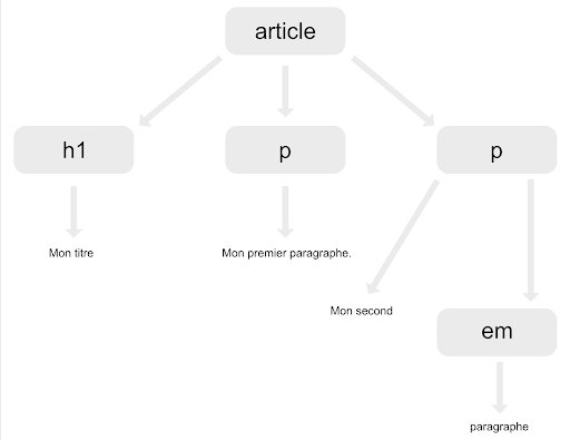 Arborescence HTML