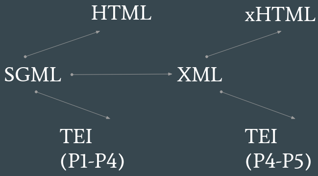 chronologie SGML-XML